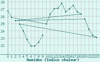 Courbe de l'humidex pour Avignon (84)