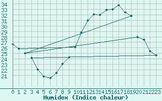 Courbe de l'humidex pour Beaucroissant (38)