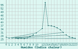 Courbe de l'humidex pour Estepona