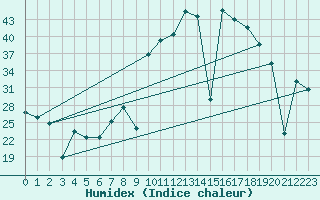 Courbe de l'humidex pour Madrid / Retiro (Esp)