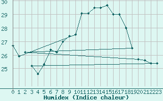 Courbe de l'humidex pour Berlin-Tempelhof