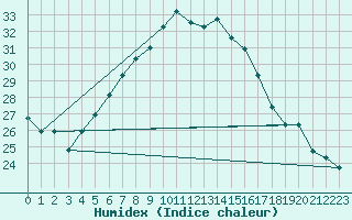 Courbe de l'humidex pour Balikesir
