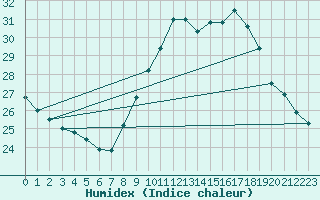 Courbe de l'humidex pour Toulouse-Francazal (31)