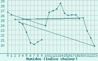 Courbe de l'humidex pour Sain-Bel (69)