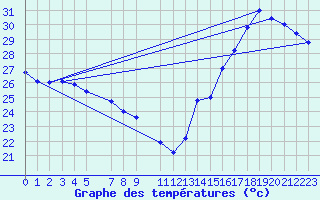 Courbe de tempratures pour Progreso, Yuc.