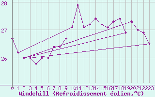 Courbe du refroidissement olien pour Verona Boscomantico