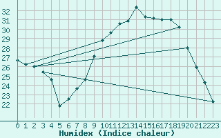 Courbe de l'humidex pour Pertuis - Grand Cros (84)