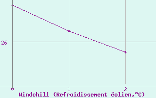 Courbe du refroidissement olien pour Carlinda