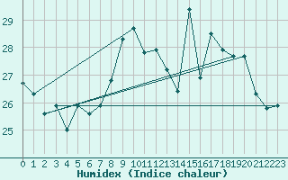 Courbe de l'humidex pour Ile du Levant (83)