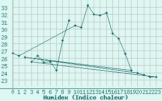 Courbe de l'humidex pour Pontevedra