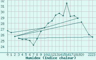 Courbe de l'humidex pour Six-Fours (83)