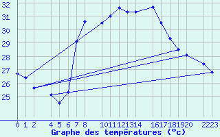 Courbe de tempratures pour guilas