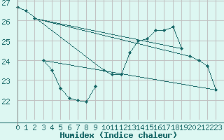 Courbe de l'humidex pour Saint-Girons (09)