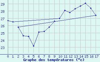 Courbe de tempratures pour Oliva