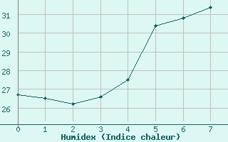 Courbe de l'humidex pour Kusadasi