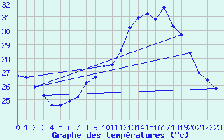 Courbe de tempratures pour Alistro (2B)