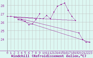 Courbe du refroidissement olien pour Cap Corse (2B)