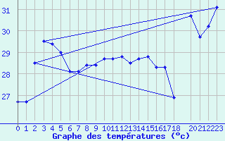 Courbe de tempratures pour Maopoopo Ile Futuna