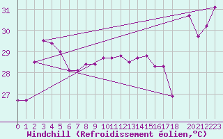 Courbe du refroidissement olien pour Maopoopo Ile Futuna