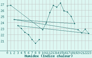 Courbe de l'humidex pour Toulon (83)