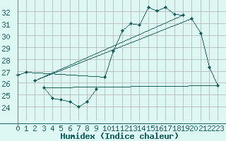 Courbe de l'humidex pour Voiron (38)