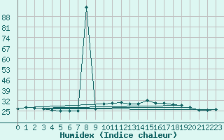 Courbe de l'humidex pour Porquerolles (83)