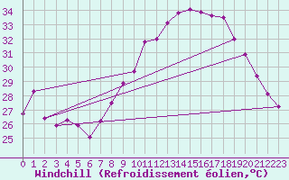 Courbe du refroidissement olien pour Marignane (13)