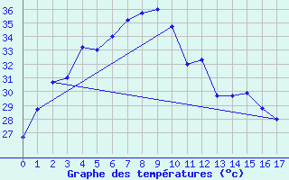 Courbe de tempratures pour Ubon Ratchathani