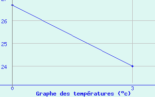 Courbe de tempratures pour Bogra