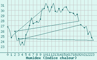 Courbe de l'humidex pour Bonn (All)