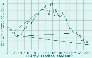 Courbe de l'humidex pour Odesa