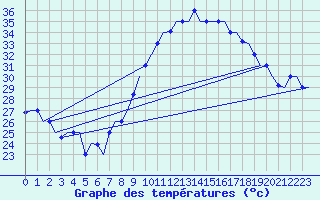 Courbe de tempratures pour Oujda