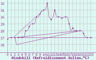 Courbe du refroidissement olien pour Rhodes Airport
