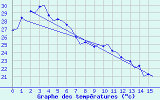 Courbe de tempratures pour Townsville Amo