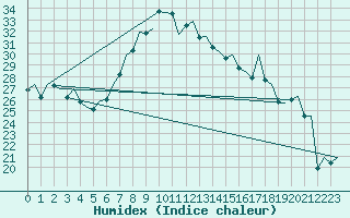 Courbe de l'humidex pour Huesca (Esp)