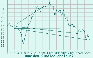 Courbe de l'humidex pour Reus (Esp)