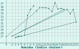 Courbe de l'humidex pour Pratica Di Mare