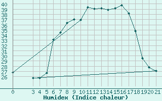 Courbe de l'humidex pour Bar