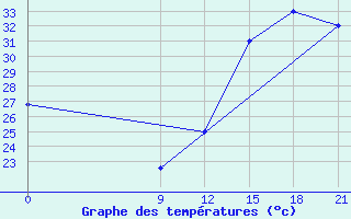 Courbe de tempratures pour Concepcion