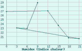 Courbe de l'humidex pour Pallasovka