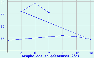 Courbe de tempratures pour Cilacap