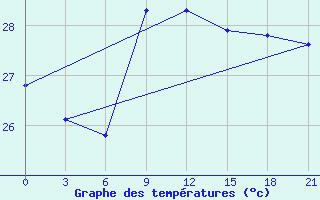 Courbe de tempratures pour Arzew