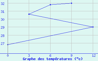 Courbe de tempratures pour Tanjungpinang / Kijang
