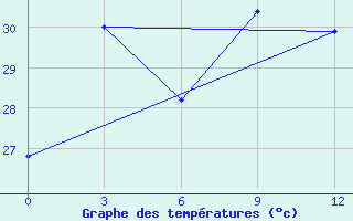 Courbe de tempratures pour Madras