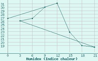 Courbe de l'humidex pour Pacelma