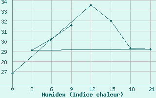 Courbe de l'humidex pour Astypalaia