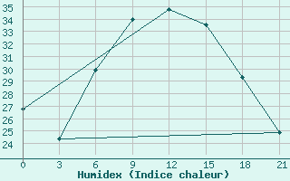 Courbe de l'humidex pour Kornesty