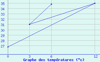 Courbe de tempratures pour Kailashahar