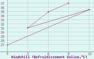 Courbe du refroidissement olien pour Pendra Road