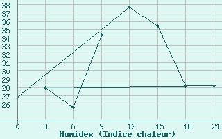 Courbe de l'humidex pour Decimomannu